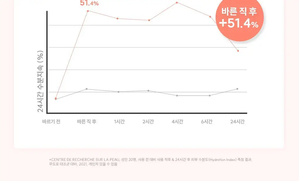 [리프팅]아벤느 HAB3 탄력 액티브 안티에이징 크림 50ml 기획/단품 상세페이지 24